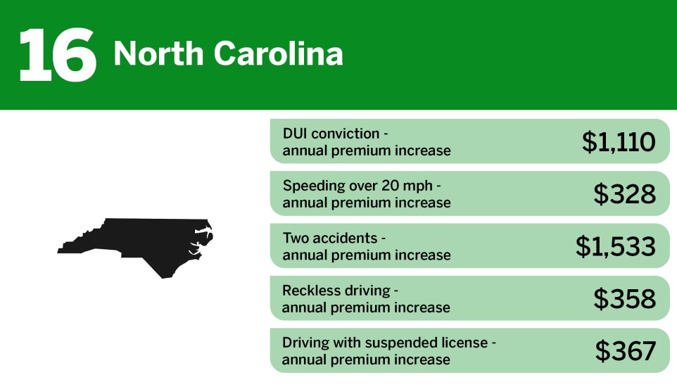 Digital Insurance_highest insurance premium penalties for high risk drivers_North Carolina_16.jpg
