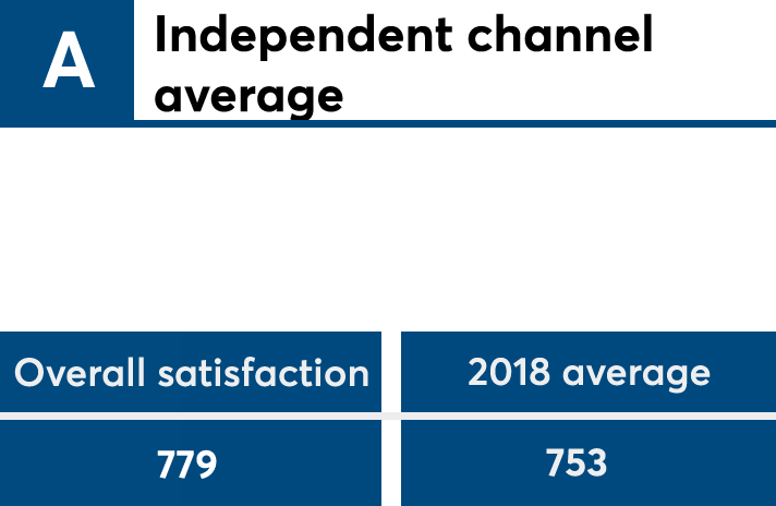 JDPower2019_AdvisorIBDavg copy.png