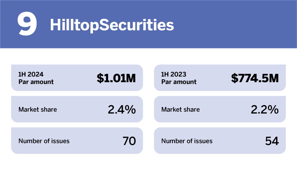 Bond Buyer_Top underwriters competitive in H1__9.jpg