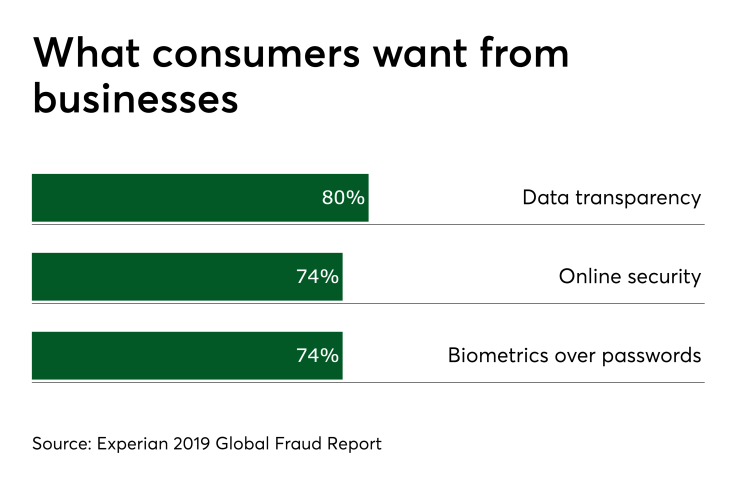Chart: What consumers want from business