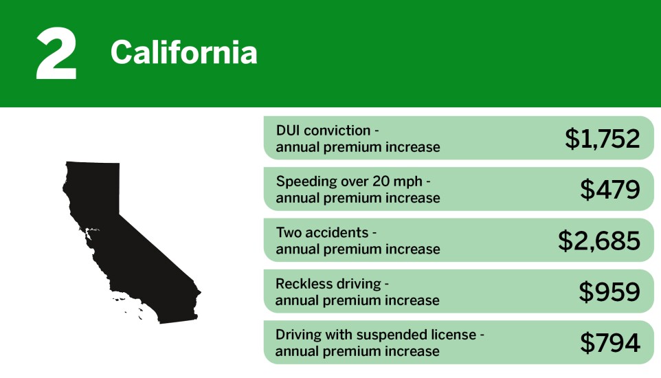 Digital Insurance_highest insurance premium penalties for high risk drivers_Californ_California_2.jpg