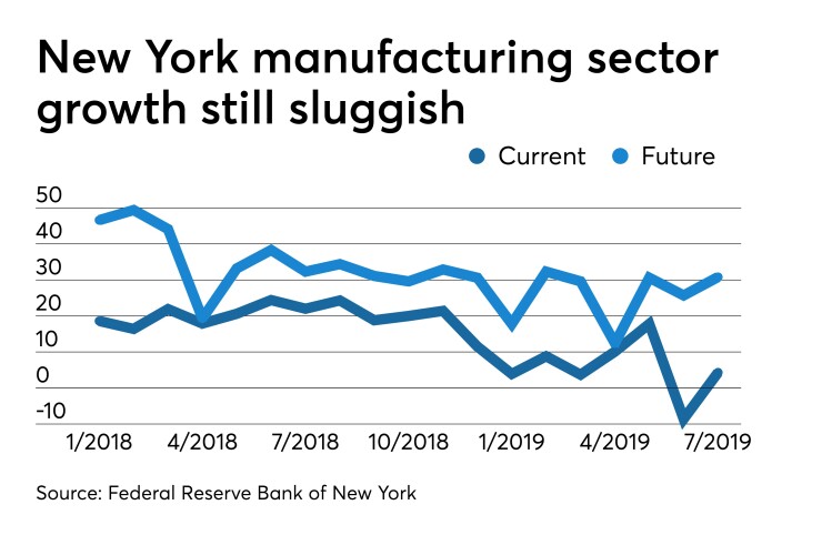Empire State Manufacturing Survey