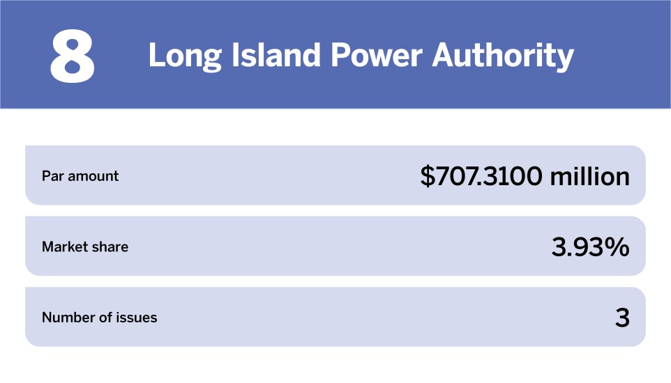 Electric power The 10 largest issuers of the year_Long Island Power Authority_8.jpg