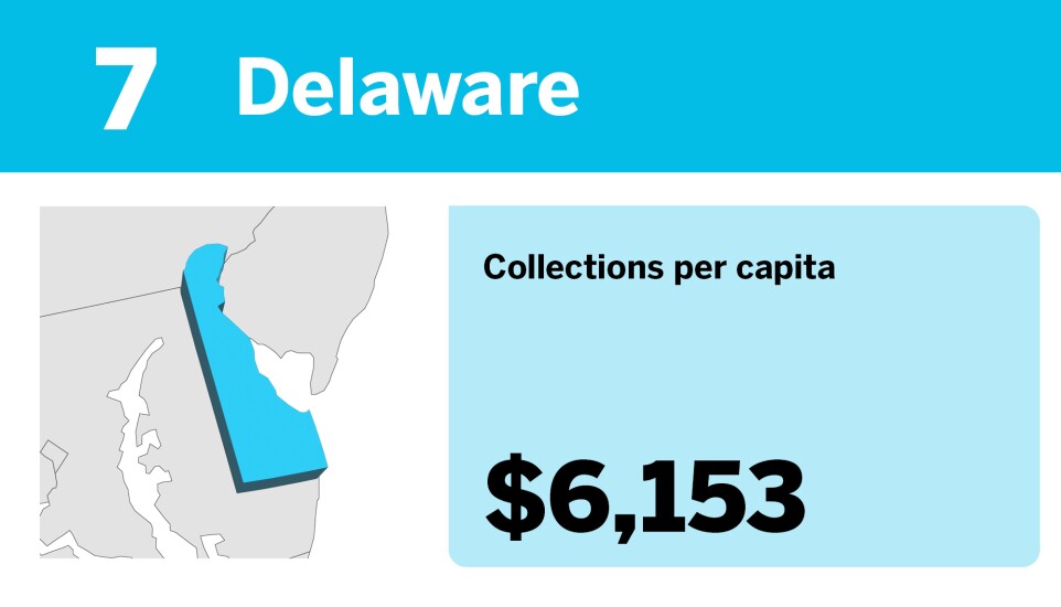 Accounting Today_20 states with the most tax collections per capita__7.jpg