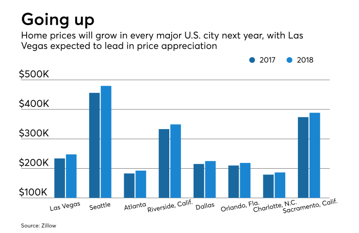 Home prices projected to grow