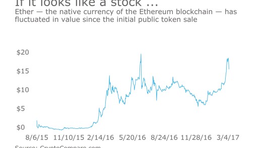 Ethereum price chart