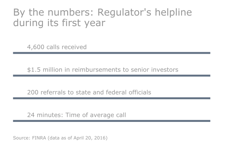 By_the_numbers_Regulators_helpline during its first year