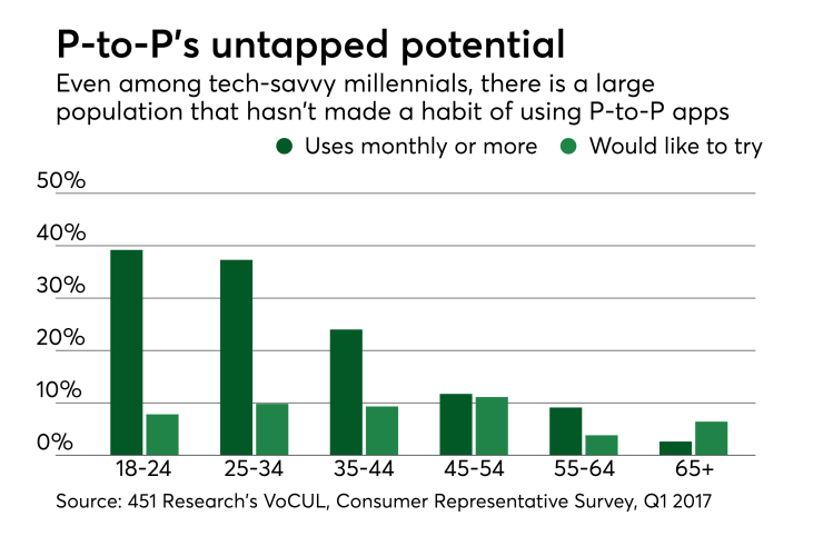 Chart: P-to-P's untapped potential