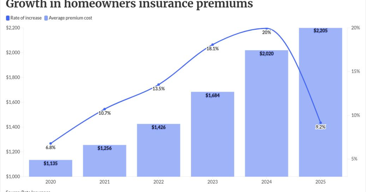 High Home Insurance Rates Home insurance rate hikes may be cooling off | National Mortgage News