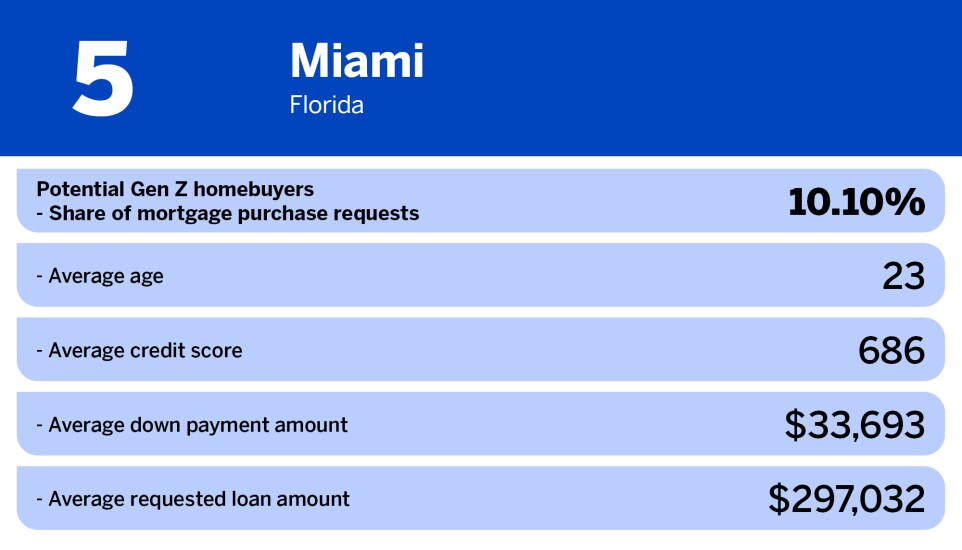 National Mortgage News_Least popular US cities for gen z_Miami_5.jpg