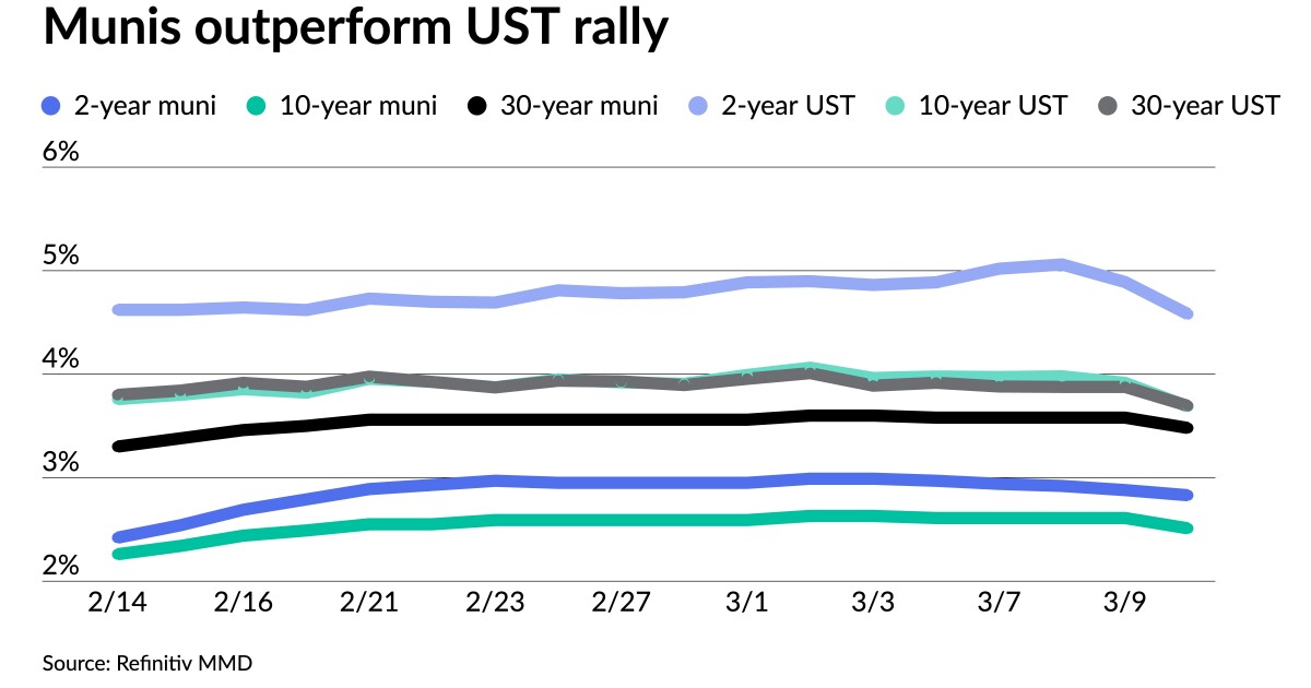 Munis outperform UST rally in wake of higher-than-expected jobs report Munis outperform UST rally in wake of higher-than-expected jobs report