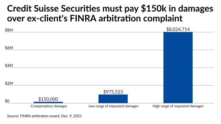 Credit Suisse Securities must pay $150k in damages over ex-client's FINRA arbitration complaint