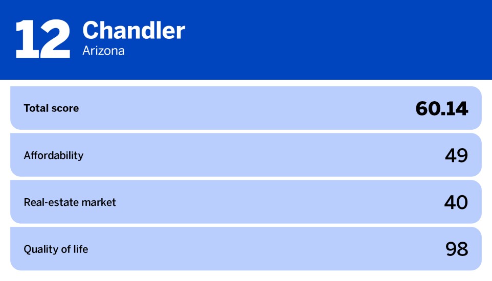 National Mortgage News_20 best cities for first time homebuyers_Chandler, AZ_12.jpg