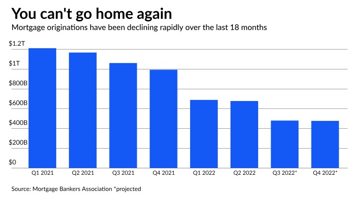 Mortgage market chart