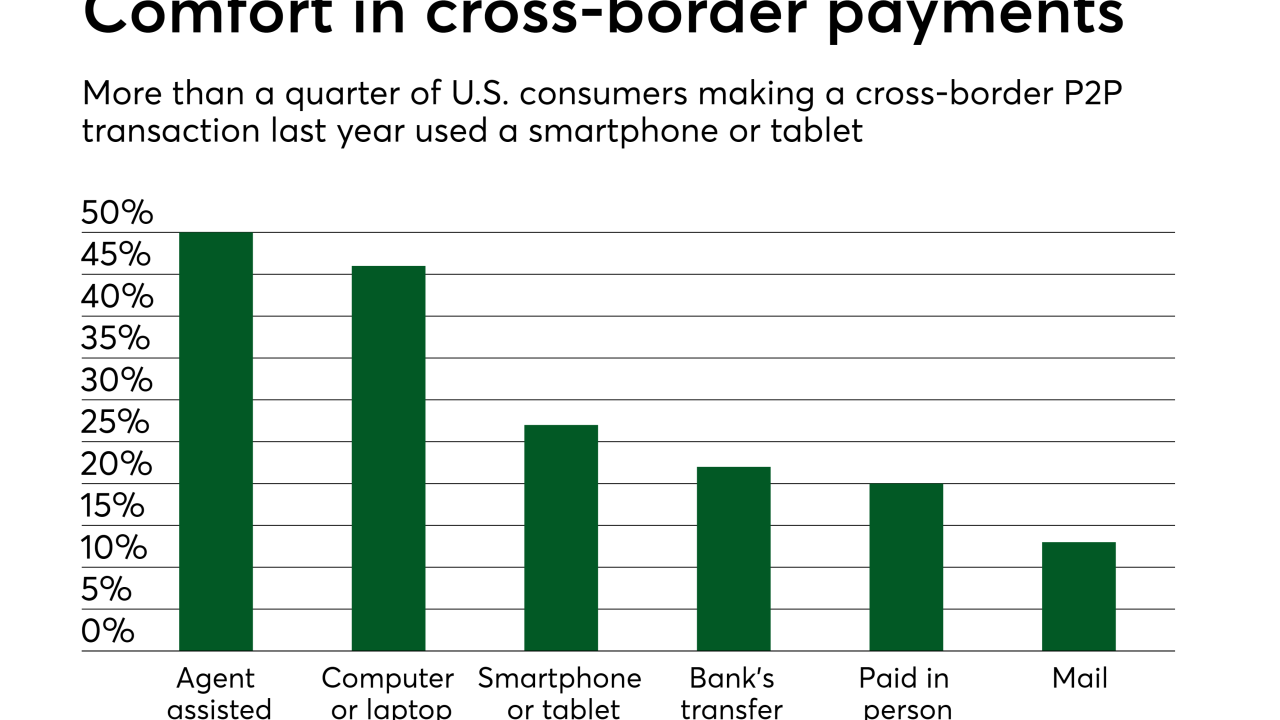 Chart: Comfort in cross-border payments