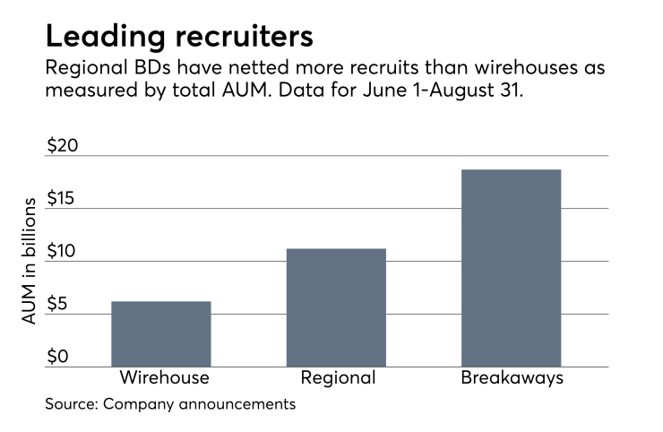 Advisor recruiting movement by firm type Summer 2017 