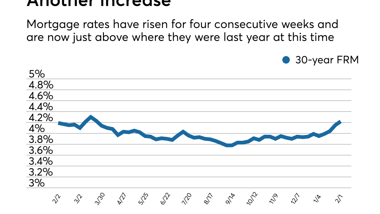 Mortgage rates increase