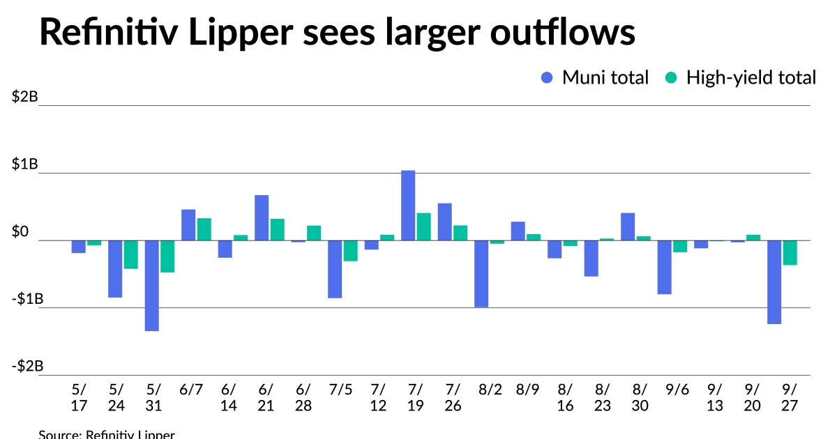 Munis face large losses while outflows hit .2B Munis face large losses while outflows hit .2B
