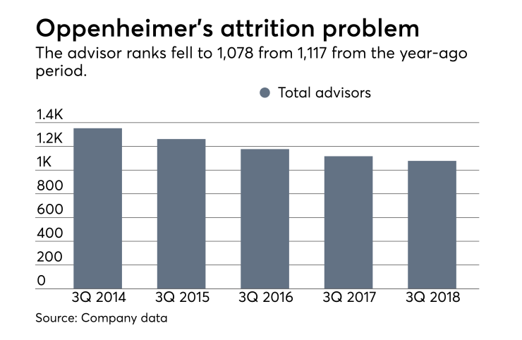 Oppenheimer & Co. third quarter 2018 earnings advisor head count