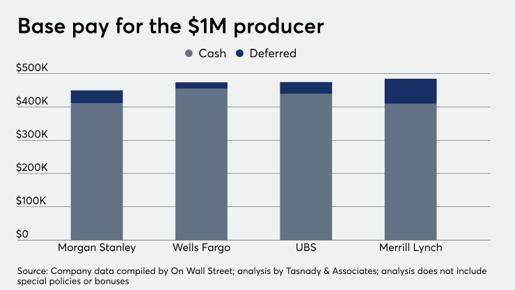 ows_04_23_2020 Wirehouse advisor comp analysis $1 million level.png