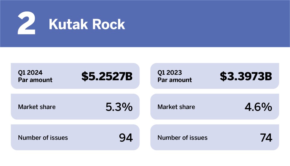 Top bond counsel in Q1 2024_Kutak Rock LLP_2.jpg