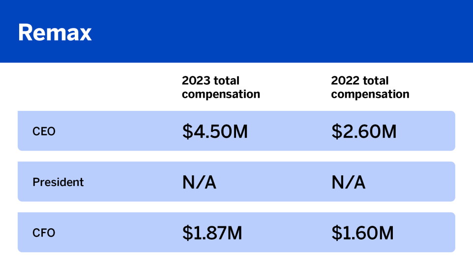 What top execs were paid in 2023_Remax_12.jpg