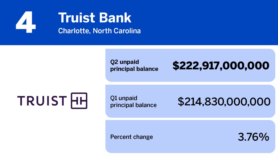 National Mortgage News_residential servicers with most subservicing_Truist Bank_4.jpg