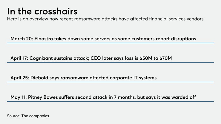Overview of ransomware attacks