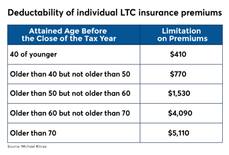 Deductability of individual LTC insurance premiums