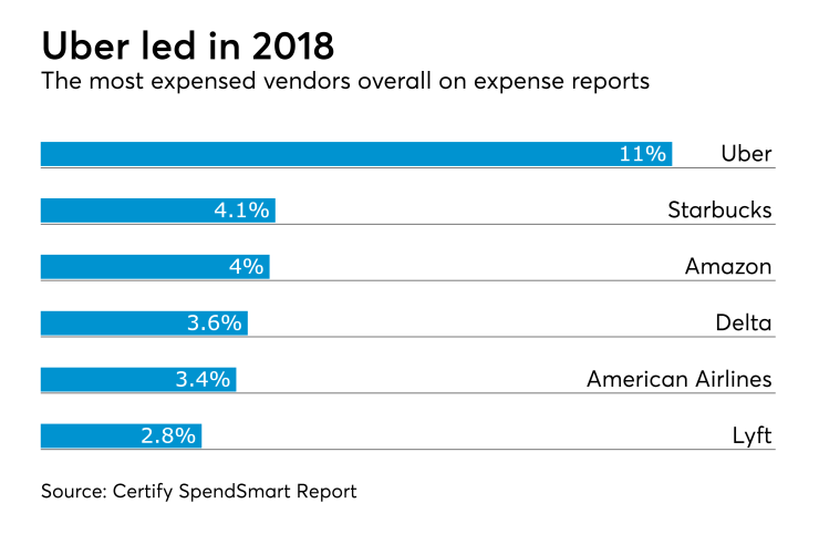 Expense report vendors
