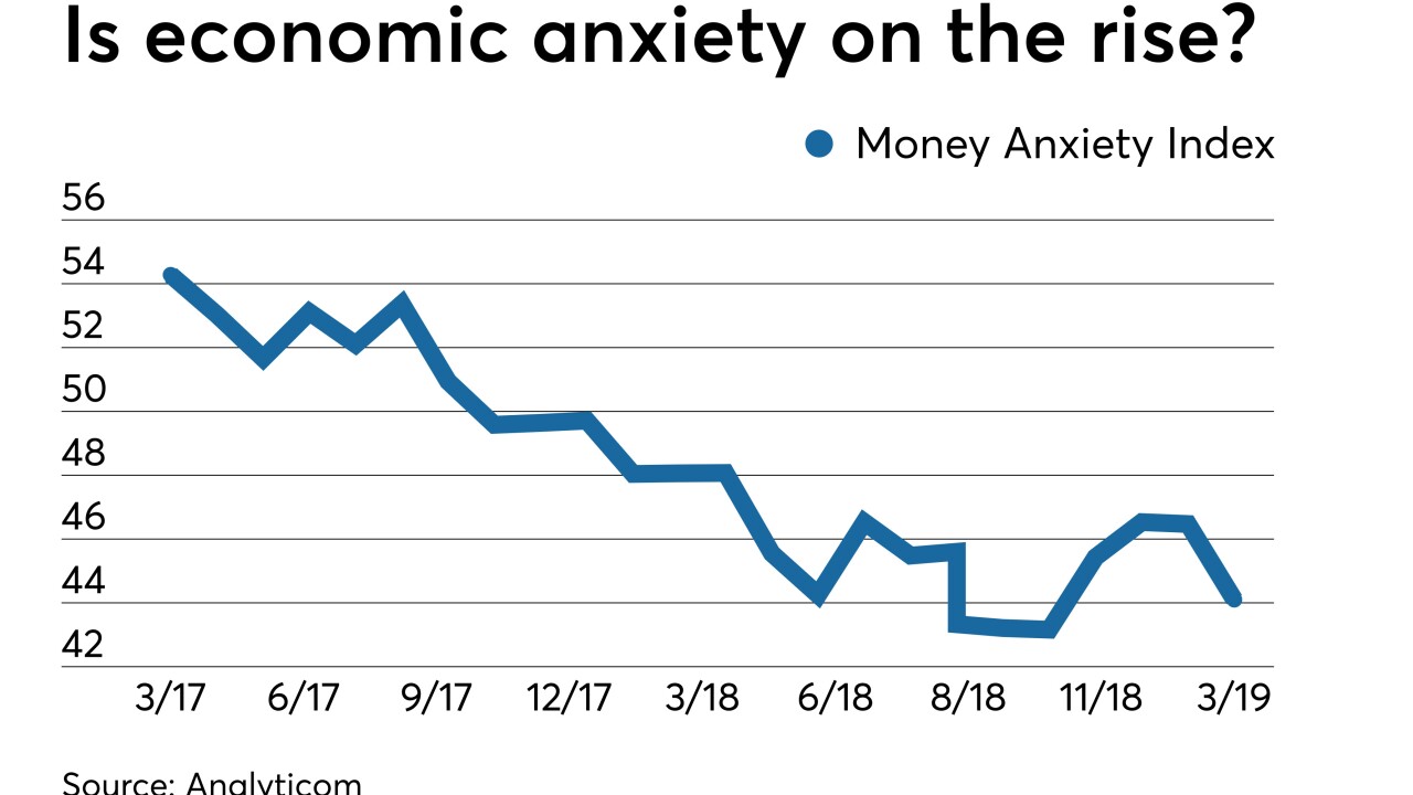 Economic Anxiety Index, 2017-2019
