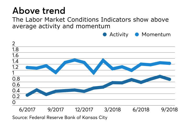 Federal Reserve Bank of Kansas City Labor Market Conditions Indicators