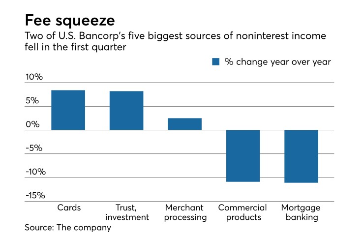 Fee income breakdown at U.S. Bancorp in 1Q '18 vs. 1Q '17