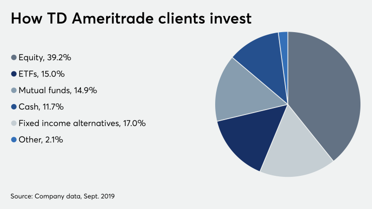 How TD Ameritrade clients invest 10/22/19