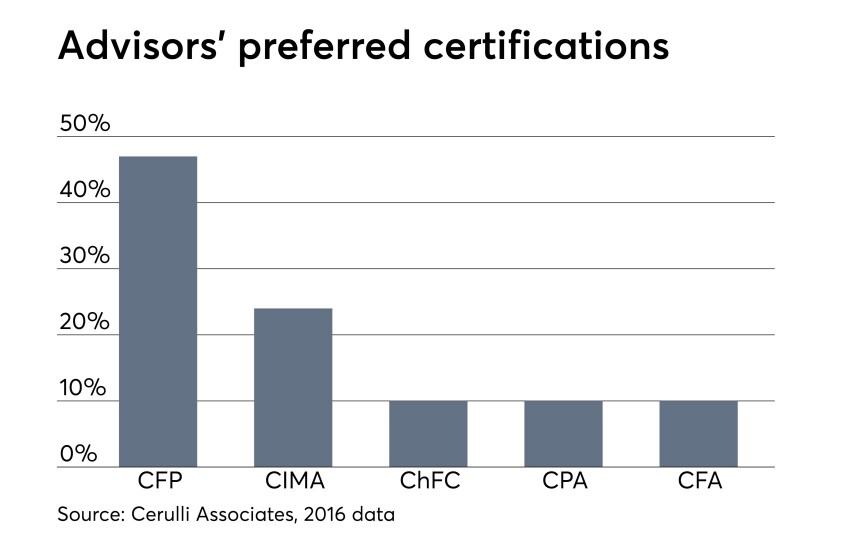 Advisors' favorite certifications and designations