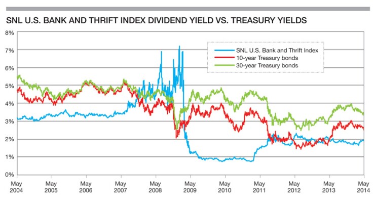 070114-dividend-vs-treasury-yields.jpg