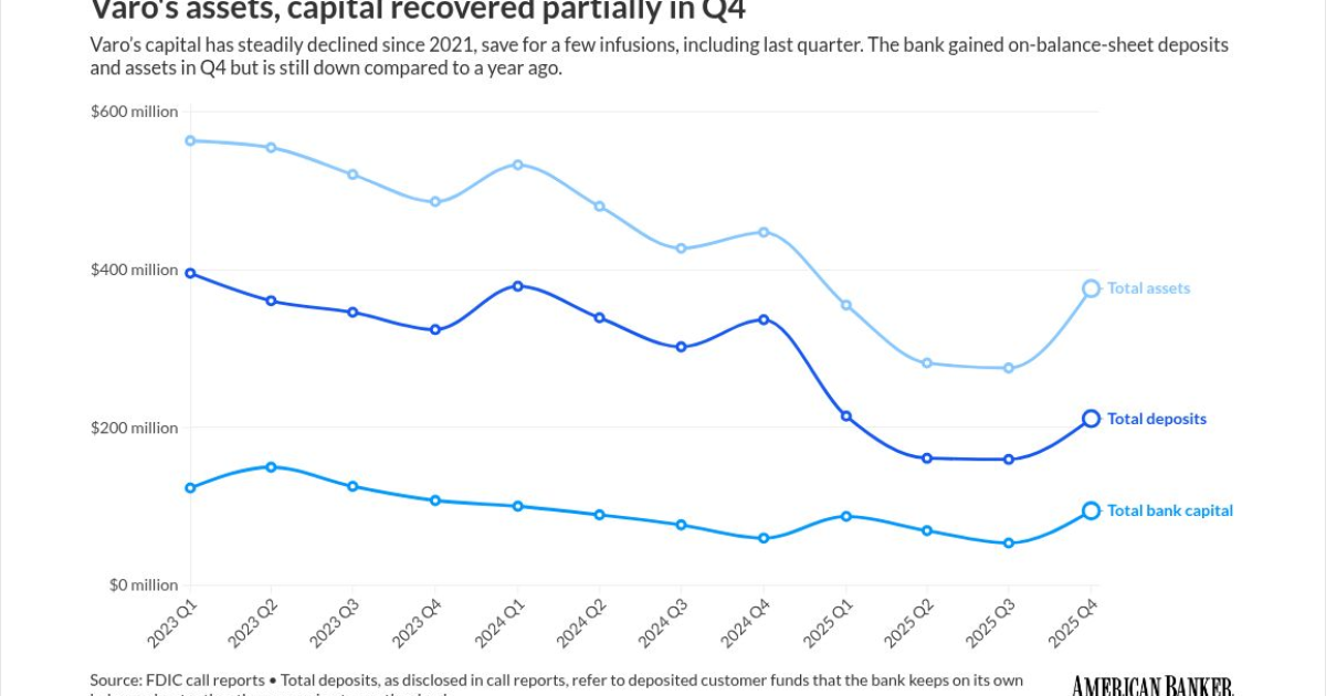 Varo raises 4 million despite widening net losses Varo raises 4 million despite widening net losses