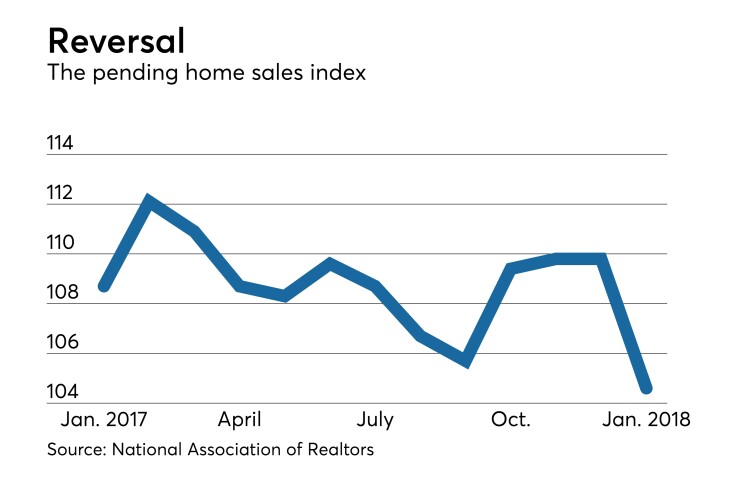 Pending home sales