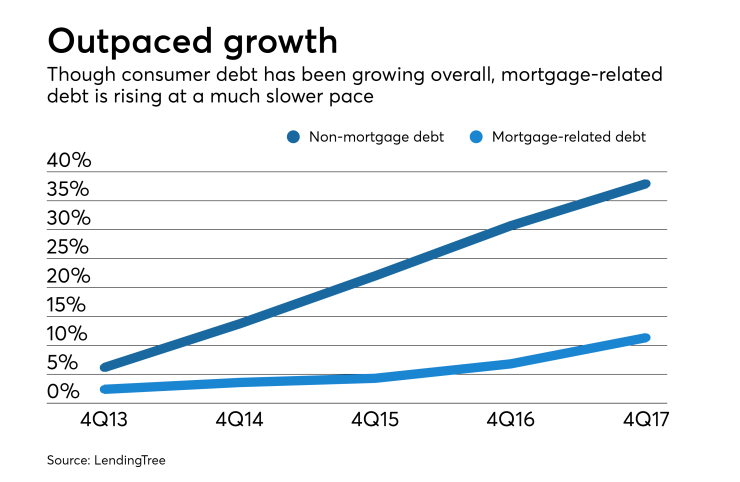 Consumer debt rising
