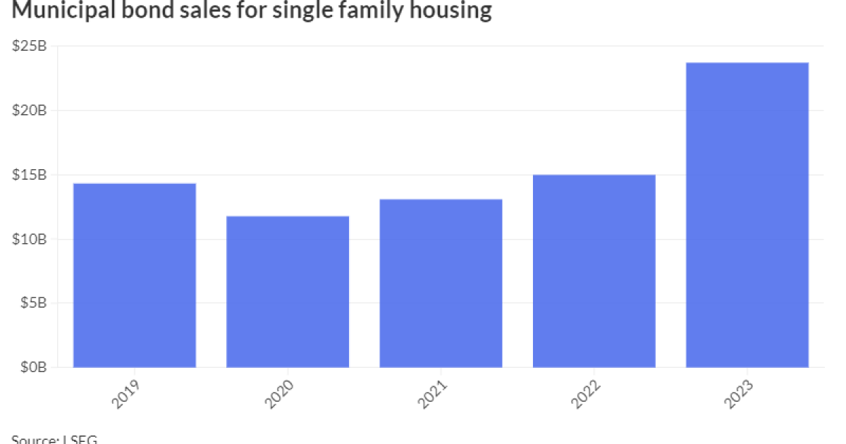 North Dakota housing finance deal reflects broader rise in issuance North Dakota housing finance deal reflects broader rise in issuance
