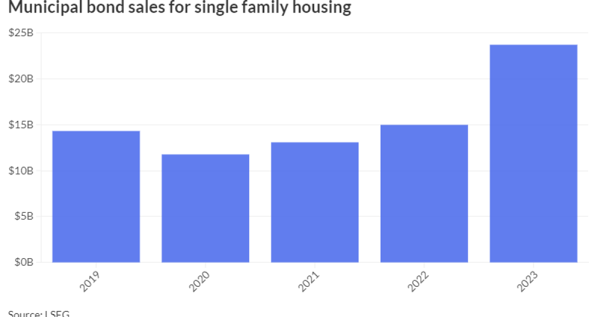 North Dakota housing finance deal reflects broader rise in issuance