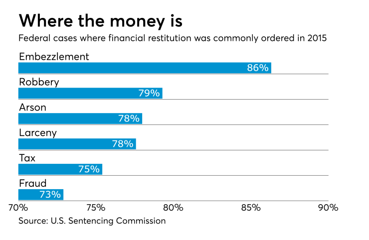 Cases where tax restitution was ordered in federal cases in 2015