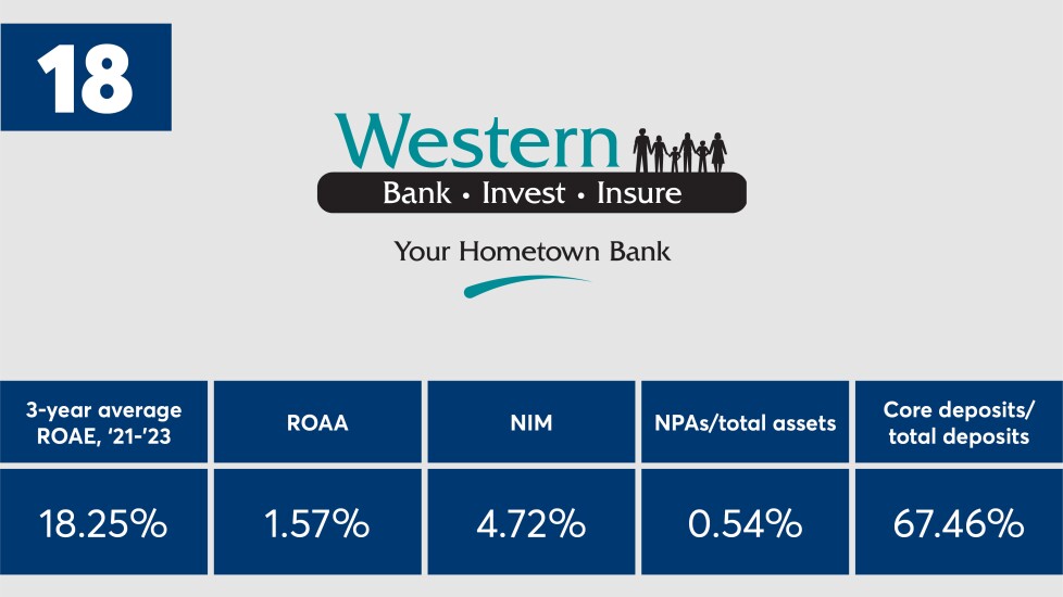 American_Banker_Top_Banks_2024_Western_State_Bank_Ranked_Number_Eighteen.jpeg.jpg