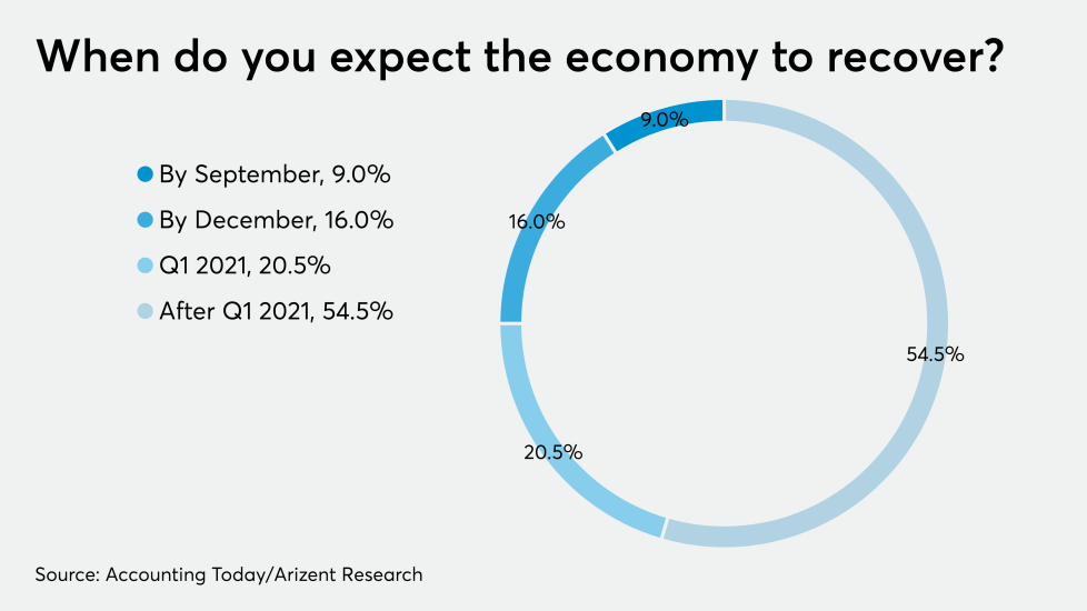 AT-060420 Coronavirus June economic recovery expectations
