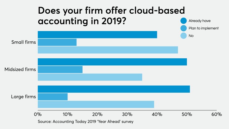 Online accounting 2019 chart year ahead survey