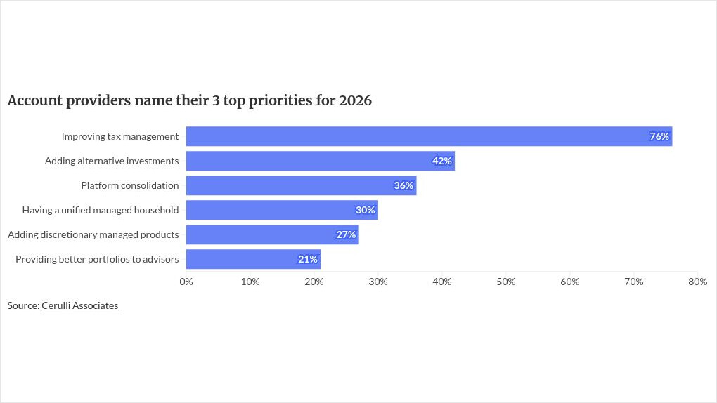 Why Financial Advisors Turn to Outside Account Providers for Tax Management