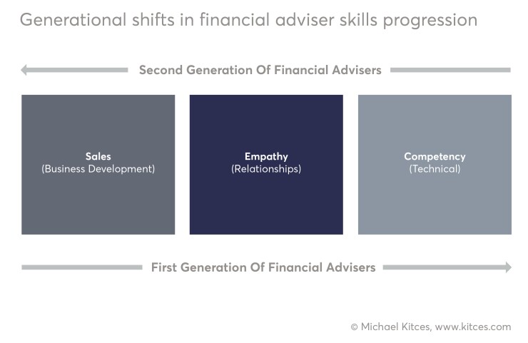 traditional-adviser-generational-progression-kitces-chart-iag-2016