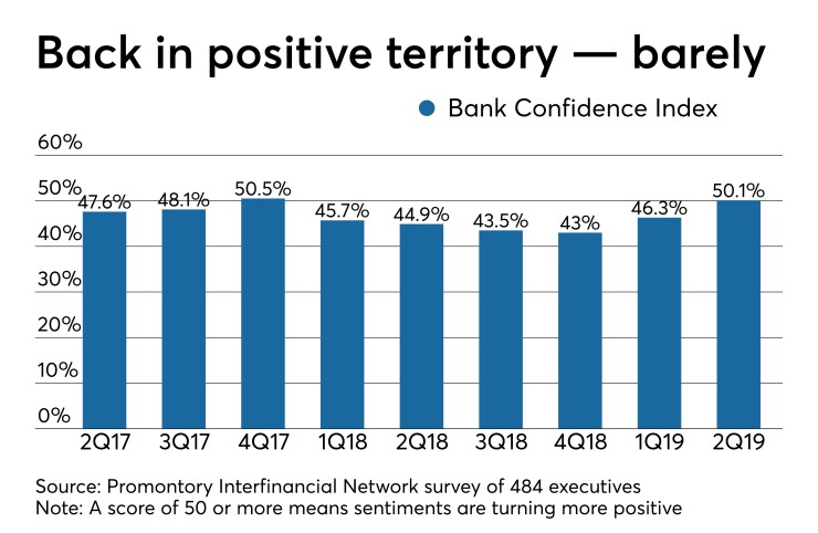 Promontory Interfinancial Network's Bank Confidence Index