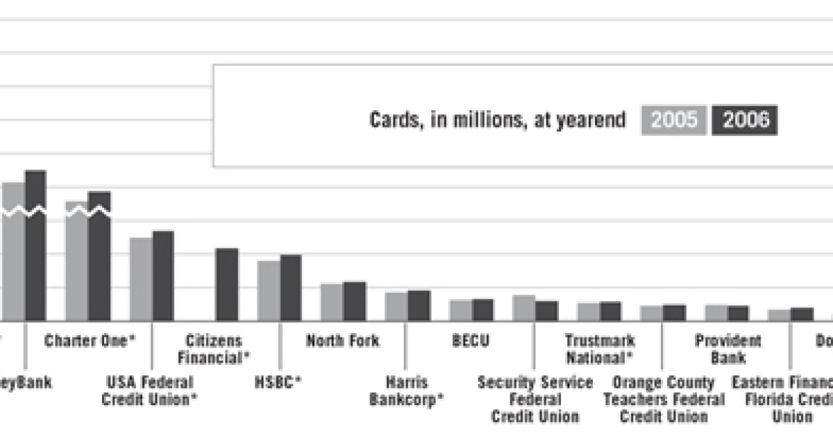Mastercard Distribution Infographic: MasterCard's Top Debit Issuers | American Banker