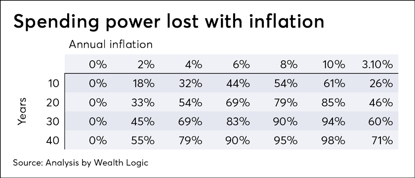 Allan Roth-Spending power lost with inflation